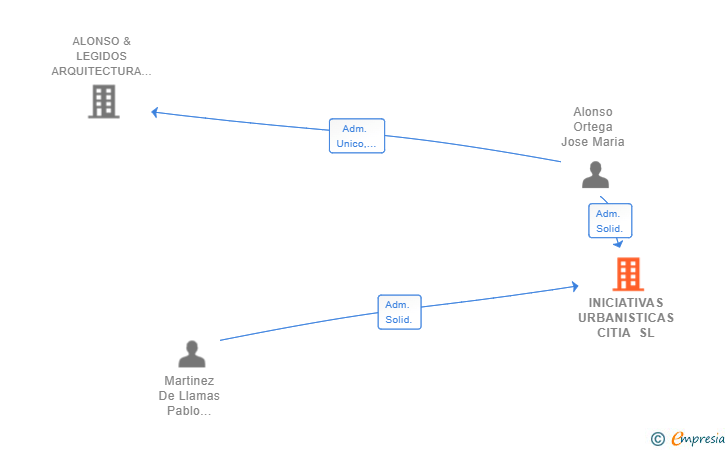 Vinculaciones societarias de INICIATIVAS URBANISTICAS CITIA SL