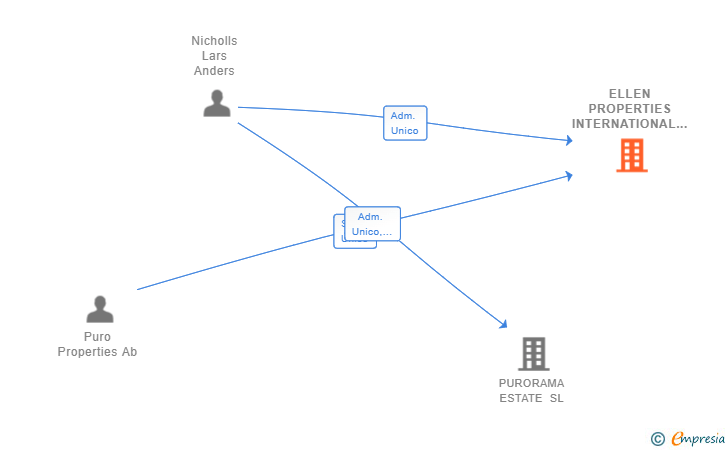 Vinculaciones societarias de ELLEN PROPERTIES INTERNATIONAL 2.020 SL