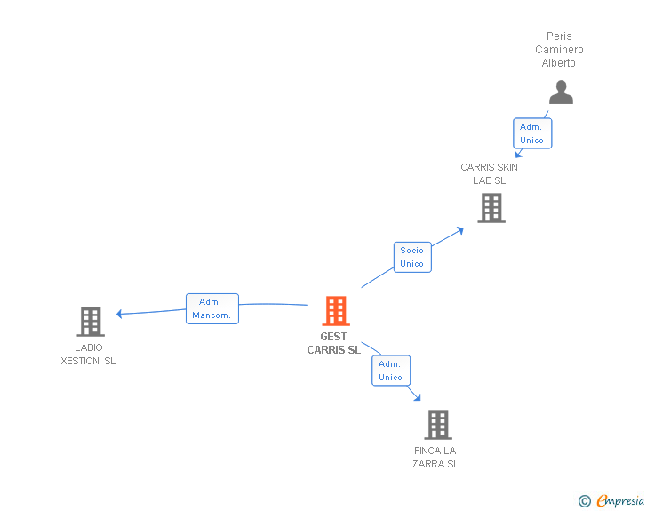 Vinculaciones societarias de GEST CARRIS SL