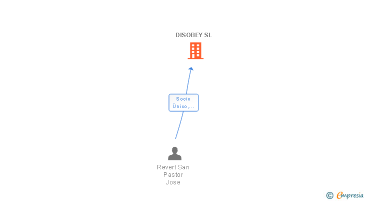 Vinculaciones societarias de DISOBEY SL