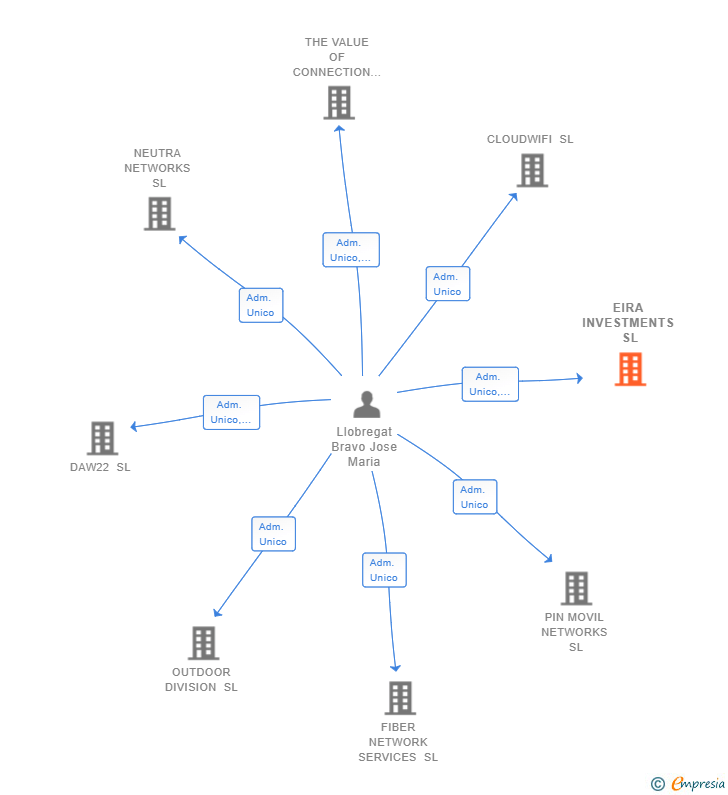 Vinculaciones societarias de EIRA INVESTMENTS SL