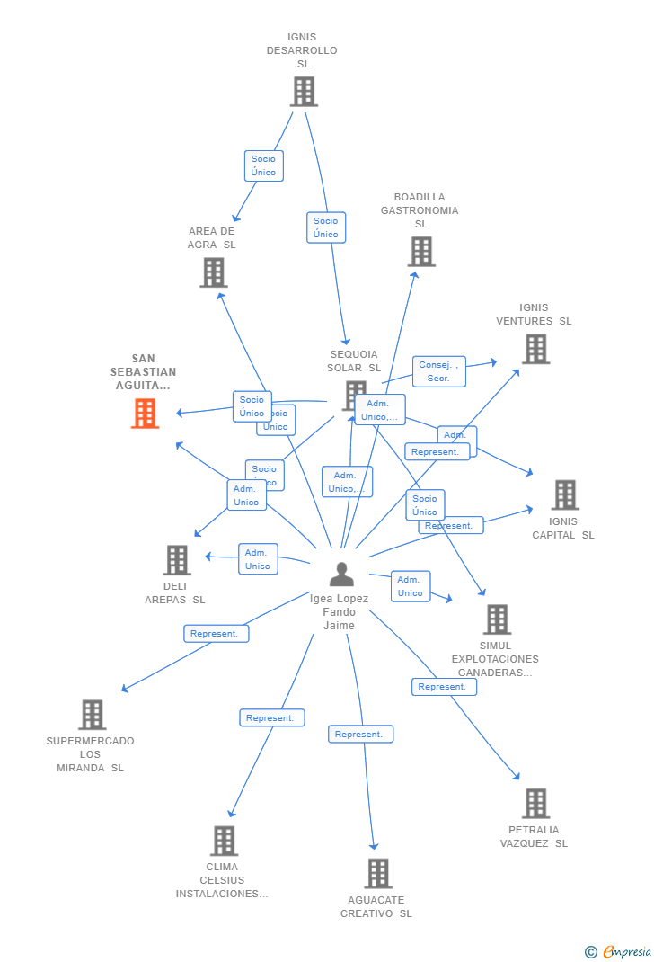Vinculaciones societarias de OVINIA GESTION GANADERA SL