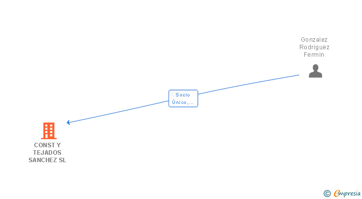 Vinculaciones societarias de CONST Y TEJADOS SANCHEZ SL