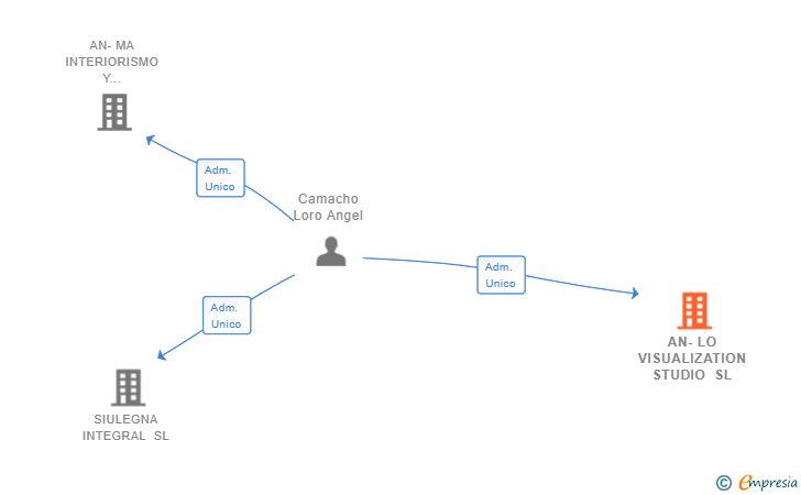 Vinculaciones societarias de AN-LO VISUALIZATION STUDIO SL
