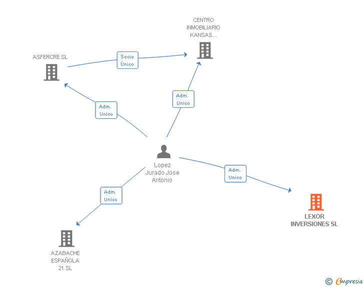 Vinculaciones societarias de LEXOR INVERSIONES SL