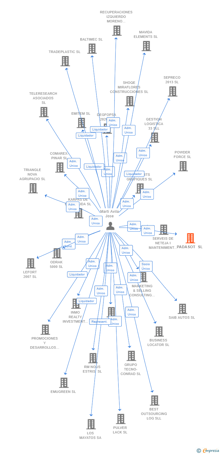 Vinculaciones societarias de PADASOT SL