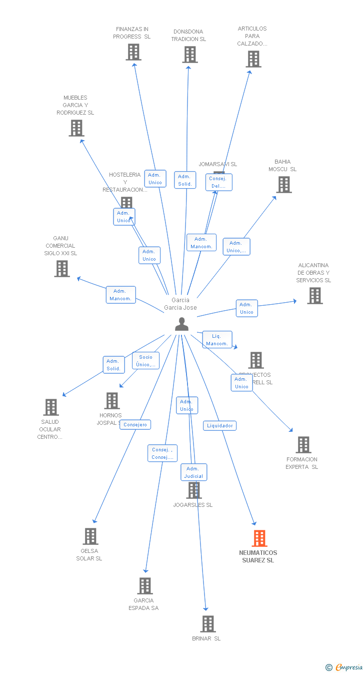 Vinculaciones societarias de NEUMATICOS SUAREZ SL
