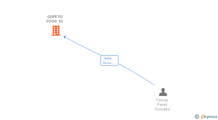 Vinculaciones societarias de GUPETO FOOD SL