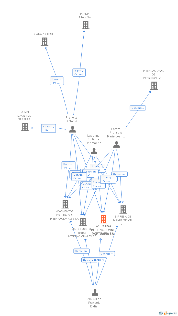 Vinculaciones societarias de OPERATIVA INTERNACIONAL PORTUARIA SA