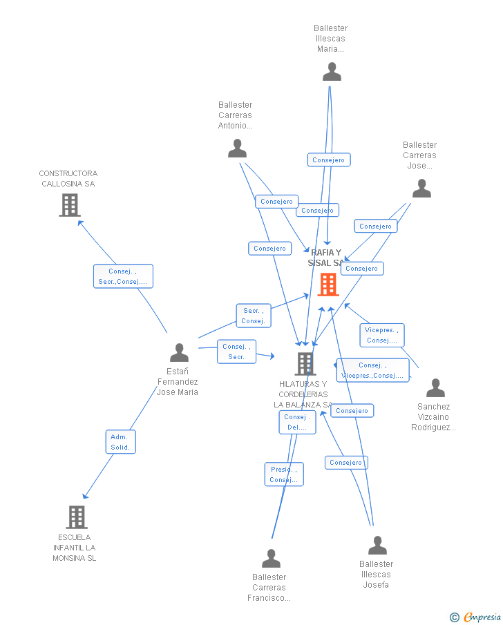 Vinculaciones societarias de RAFIA Y SISAL SA