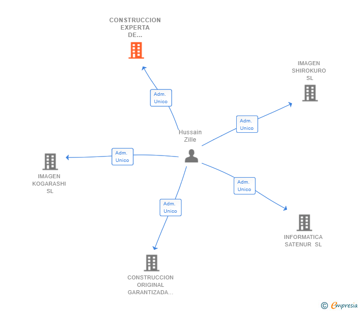 Vinculaciones societarias de CONSTRUCCION EXPERTA DE VANGUARDIA SHIZUKANI SL