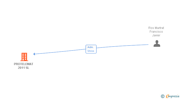 Vinculaciones societarias de PROTELEMAT 2011 SL
