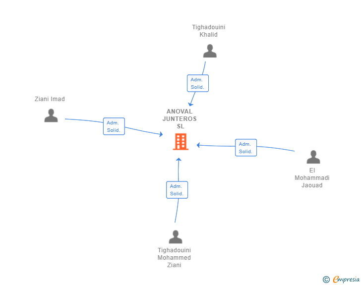 Vinculaciones societarias de ANOVAL JUNTEROS SL