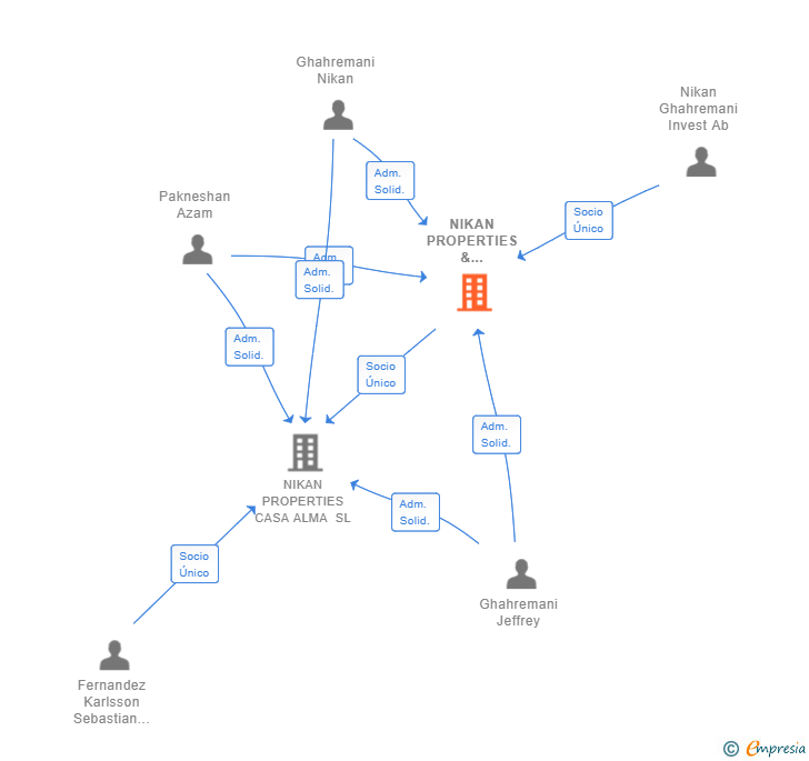 Vinculaciones societarias de NIKAN PROPERTIES & INVESTMENT SL
