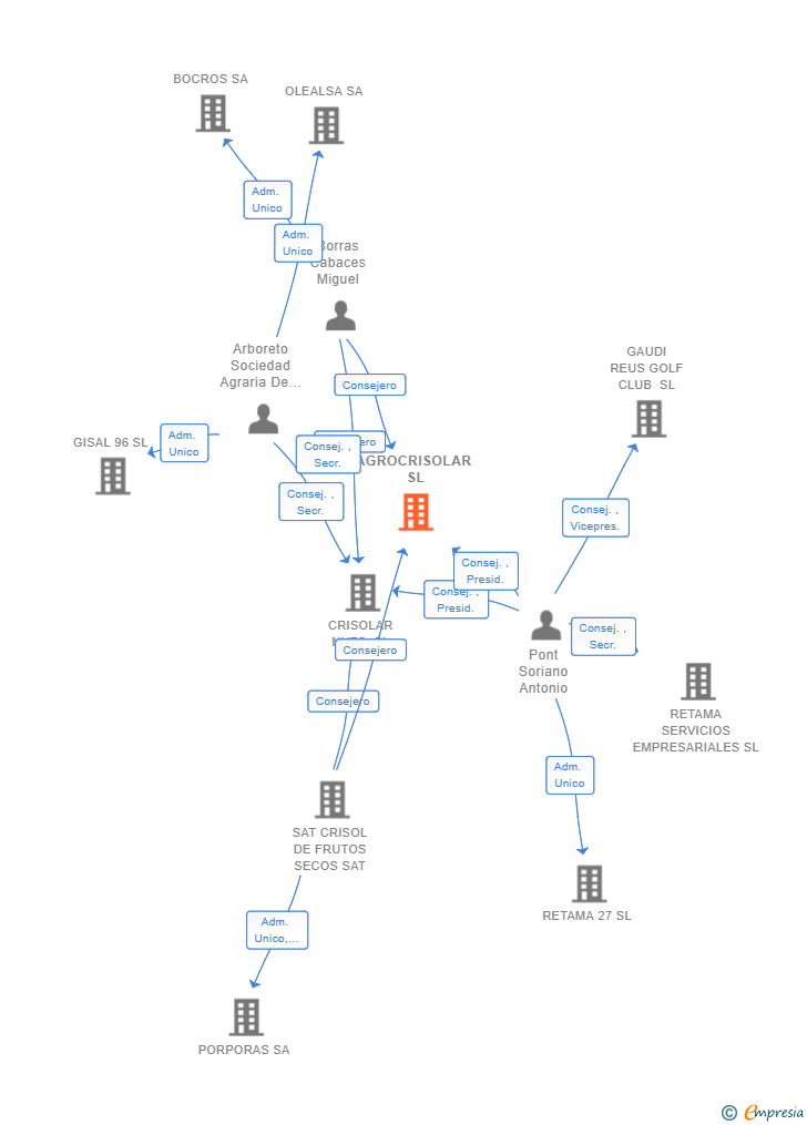 Vinculaciones societarias de AGROCRISOLAR SL