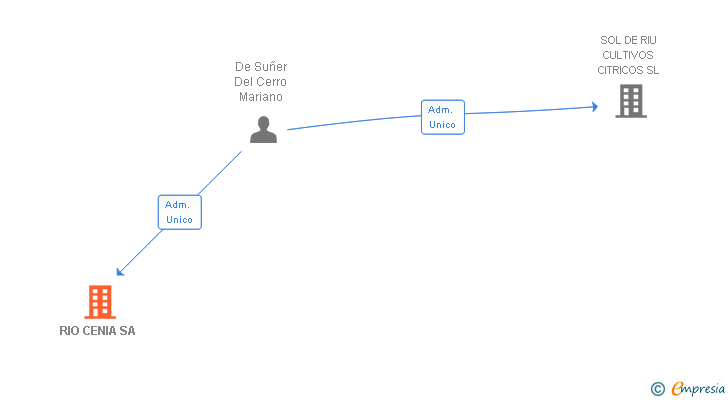 Vinculaciones societarias de RIO CENIA SA