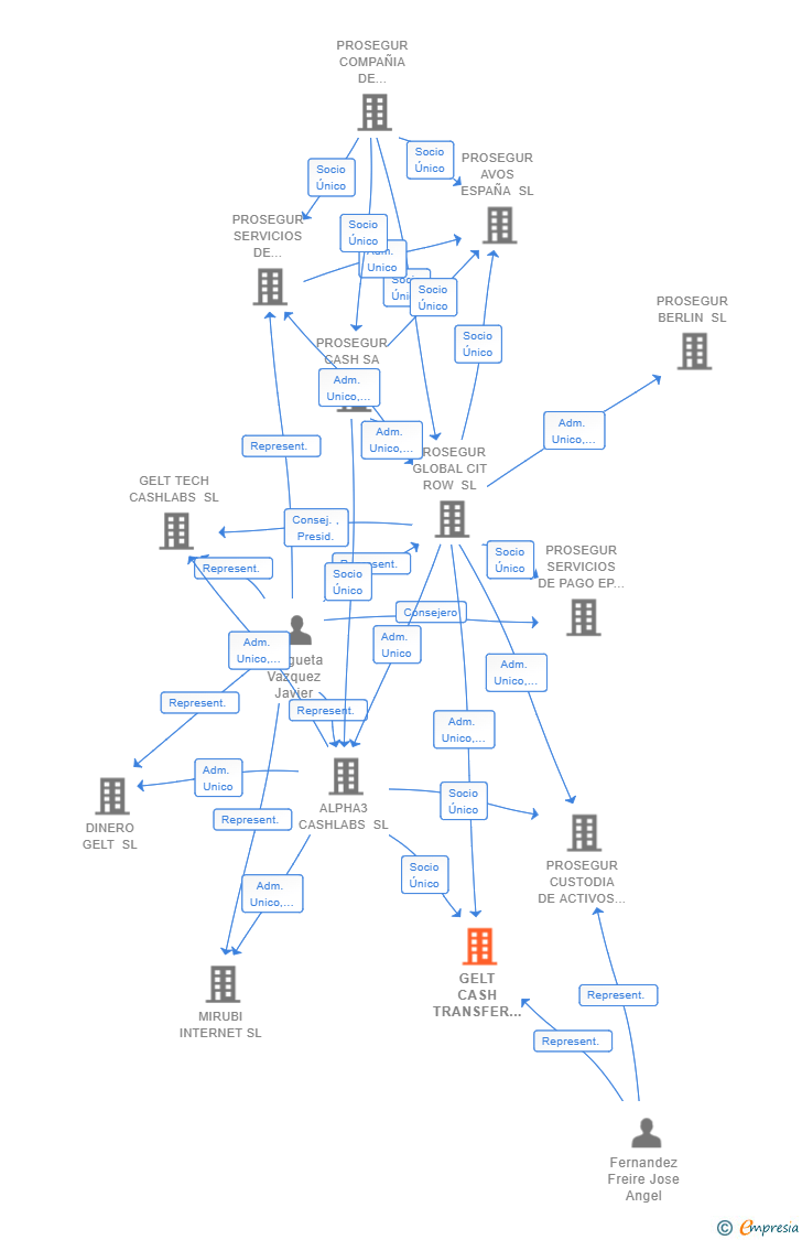 Vinculaciones societarias de PROSEGUR PAYMENT SOLUTIONS SL