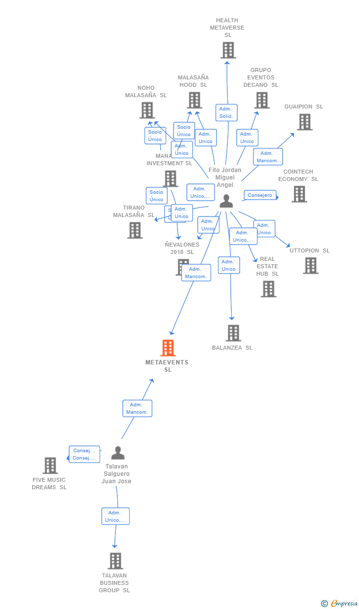 Vinculaciones societarias de METAEVENTS SL