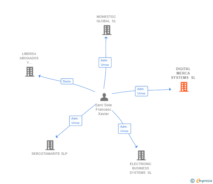 Vinculaciones societarias de DIGITAL MERCA SYSTEMS SL