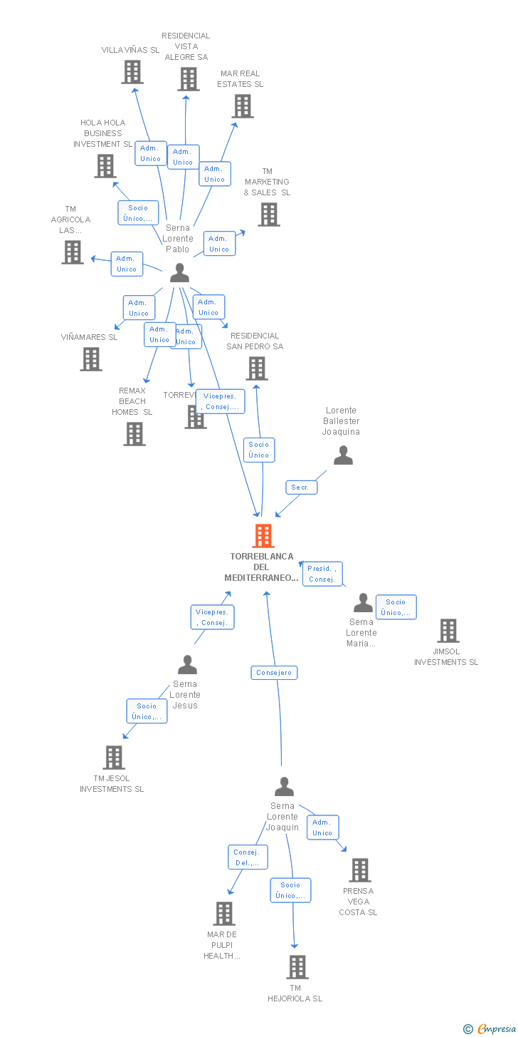Vinculaciones societarias de TORREBLANCA DEL MEDITERRANEO SOL SL
