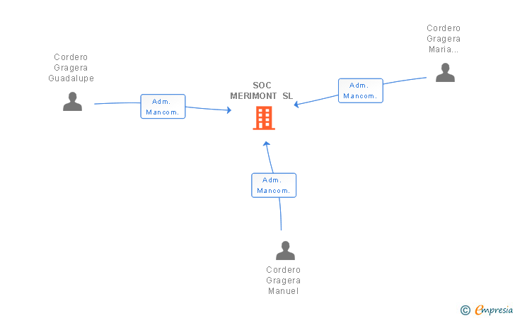 Vinculaciones societarias de SOC MERIMONT SL