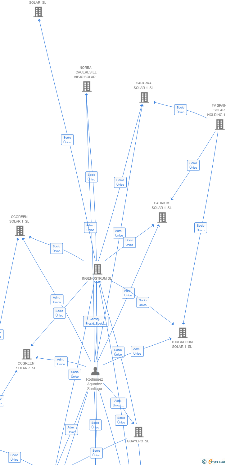 Vinculaciones societarias de MUNGUIA DATA CENTER SL