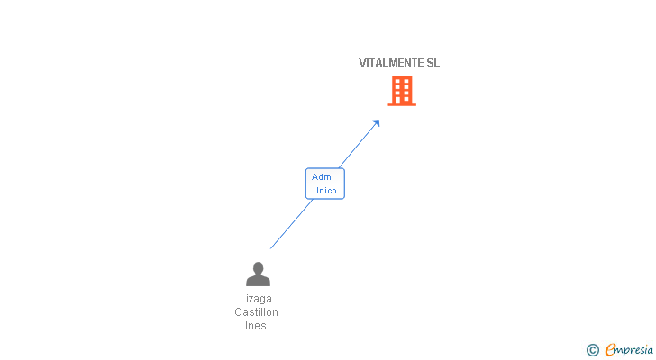 Vinculaciones societarias de VITALMENTE SL