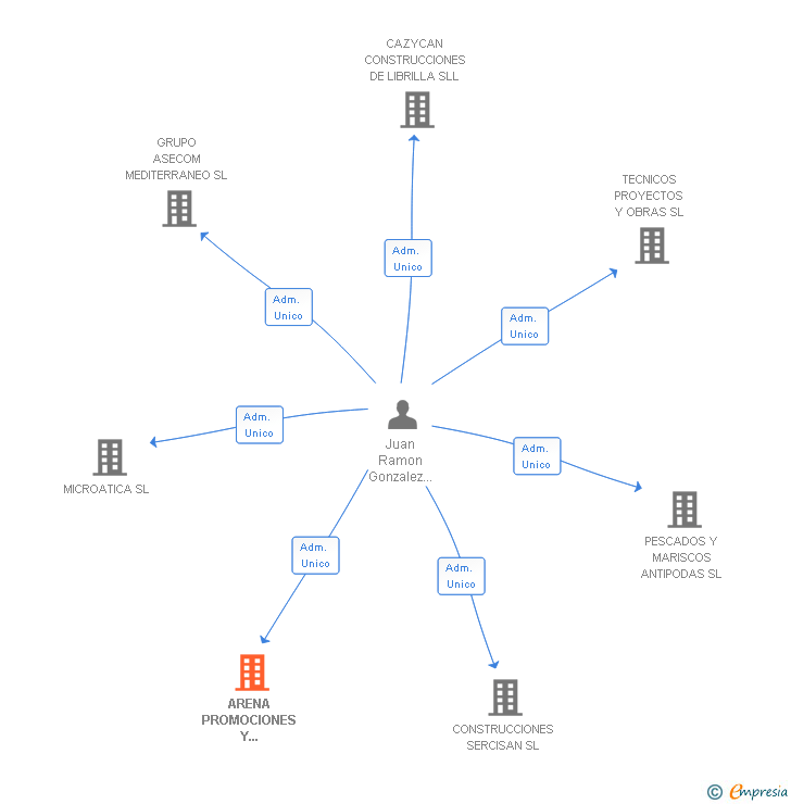 Vinculaciones societarias de ARENA PROMOCIONES Y PROYECTOS SL