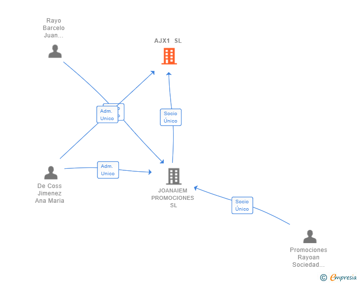 Vinculaciones societarias de AJX1 SL