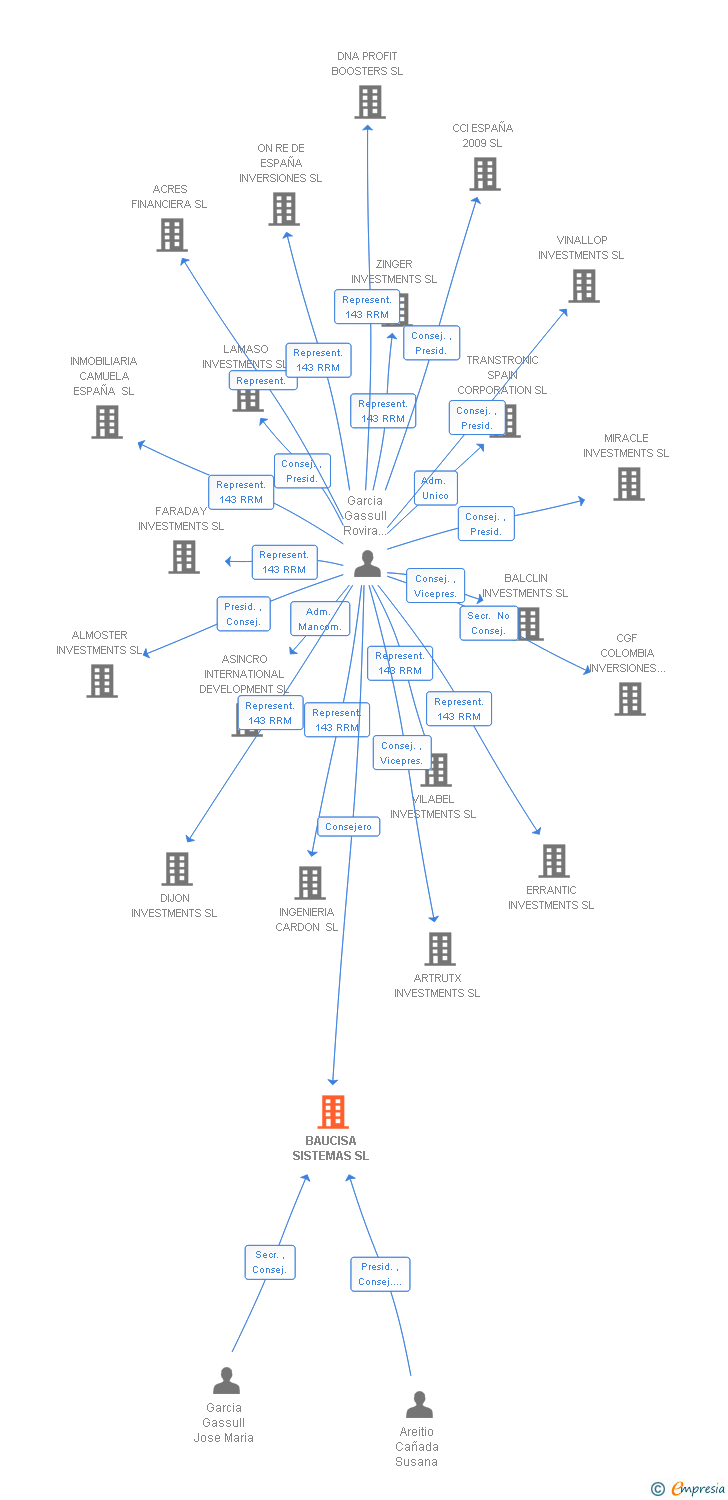 Vinculaciones societarias de BAUCISA SISTEMAS SL
