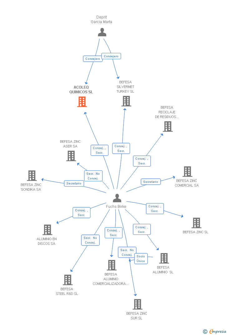 Vinculaciones societarias de ACOLEQ QUIMICOS SL