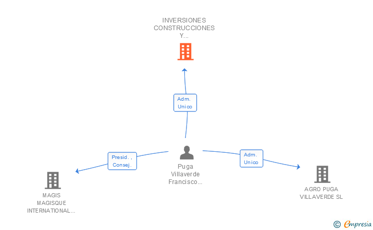 Vinculaciones societarias de INVERSIONES CONSTRUCCIONES Y SERVICIOS INMOBILIARIOS SA