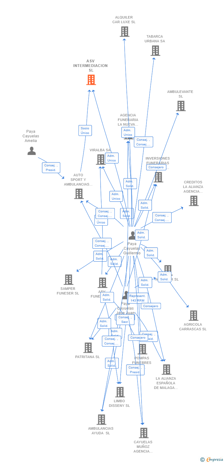 Vinculaciones societarias de ASV INTERMEDIACION SL