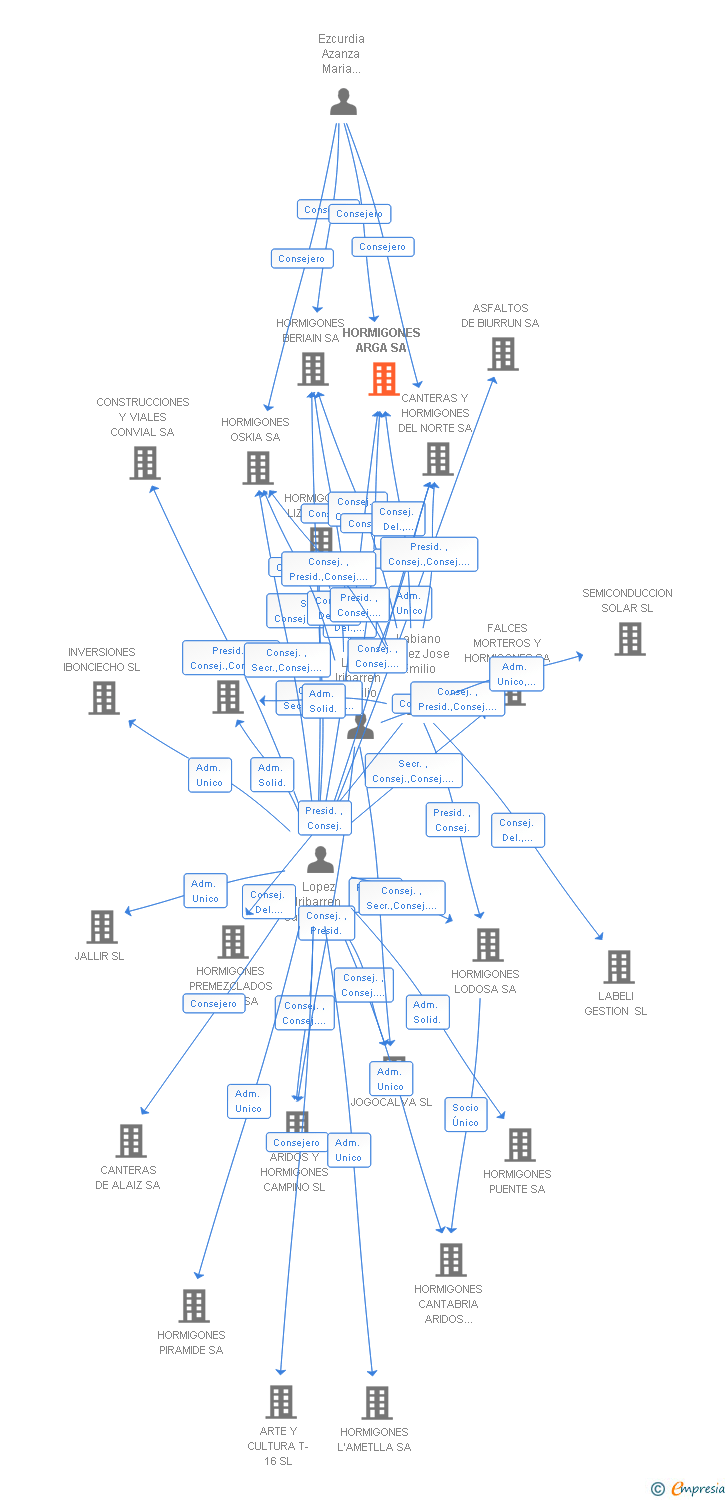 Vinculaciones societarias de HORMIGONES ARGA SA