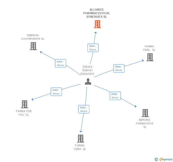 Vinculaciones societarias de ALLIANCE PHARMACEUTICAL SYNERGIES SL