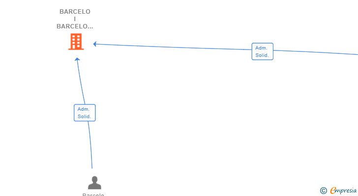 Vinculaciones societarias de BARCELO I BARCELO INSTAL.LACIONS SL