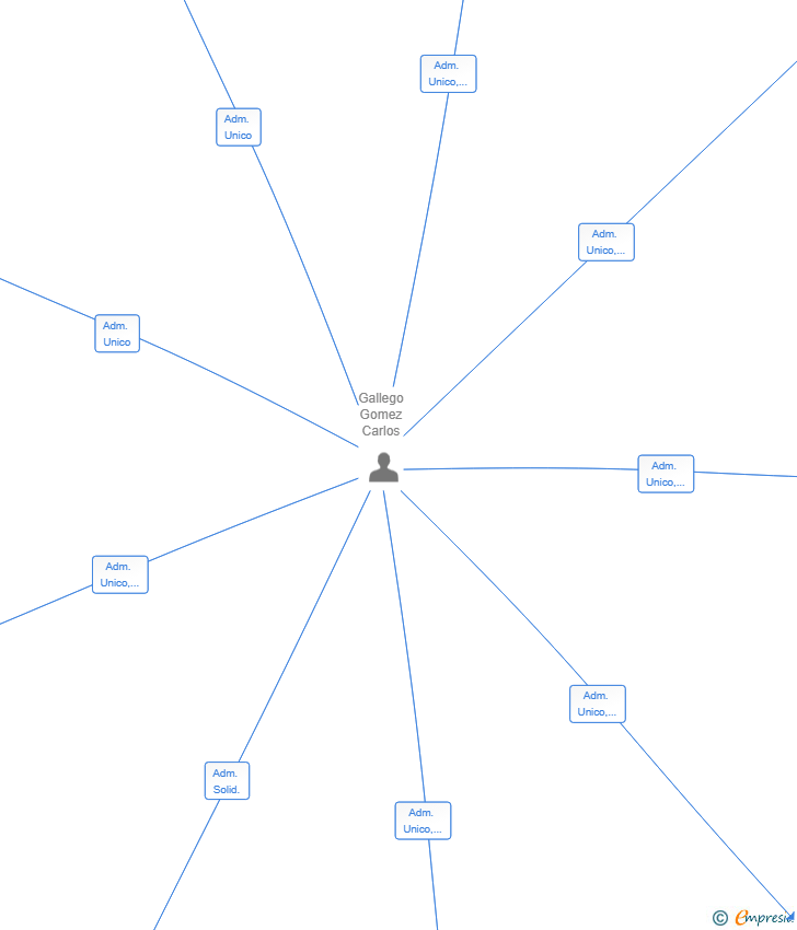 Vinculaciones societarias de INMO CARLOTA SL