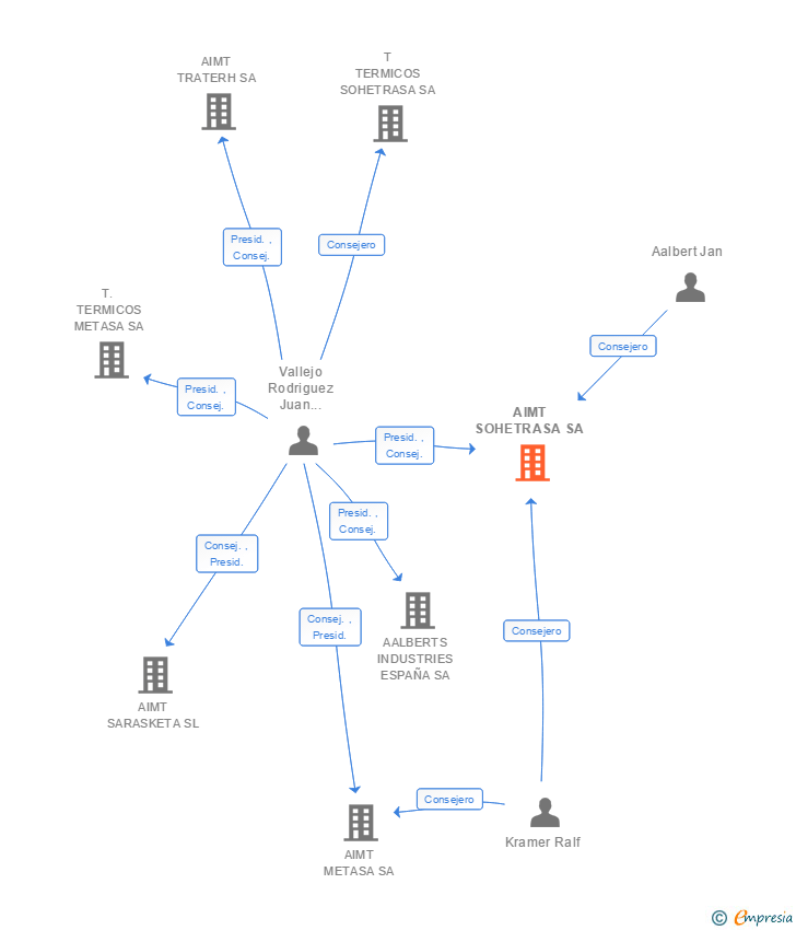 Vinculaciones societarias de AIMT SOHETRASA SA