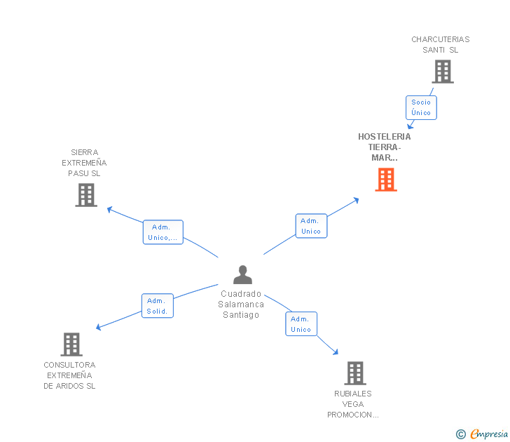 Vinculaciones societarias de HOSTELERIA TIERRA-MAR BADAJOZ SL