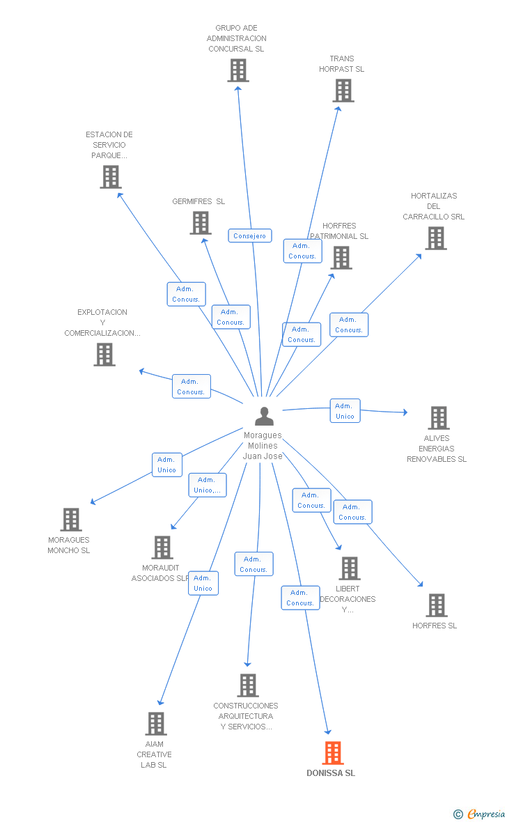 Vinculaciones societarias de DONISSA SL