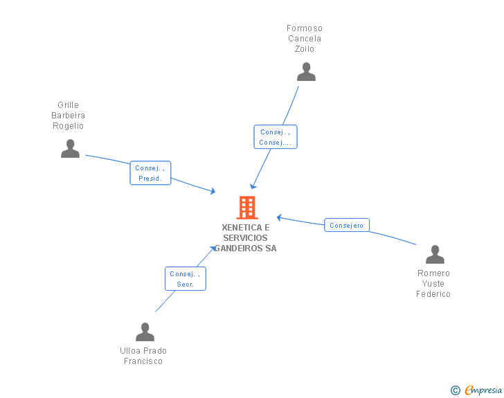 Vinculaciones societarias de XENETICA E SERVICIOS GANDEIROS SL