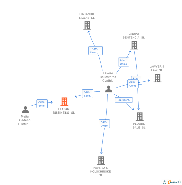 Vinculaciones societarias de FLOOR BUSINESS SL