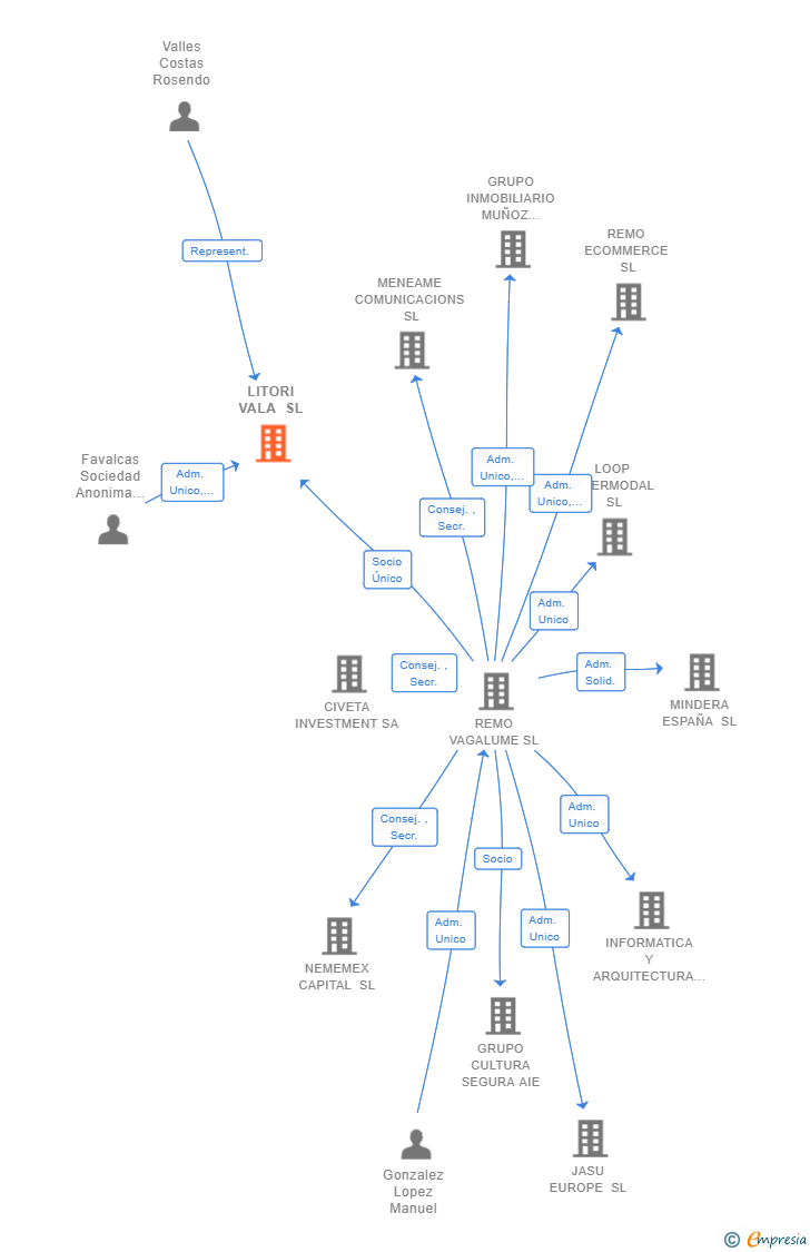 Vinculaciones societarias de LITORI VALA SL