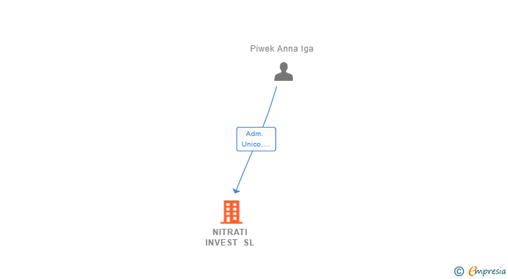 Vinculaciones societarias de NITRATI INVEST SL