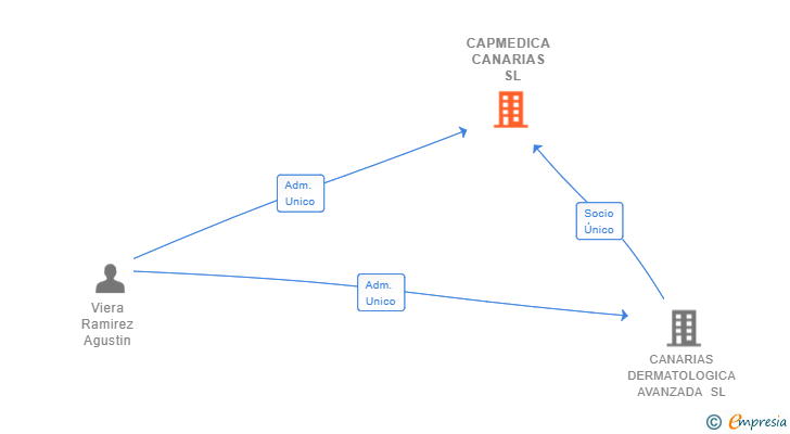 Vinculaciones societarias de CAPMEDICA CANARIAS  SL