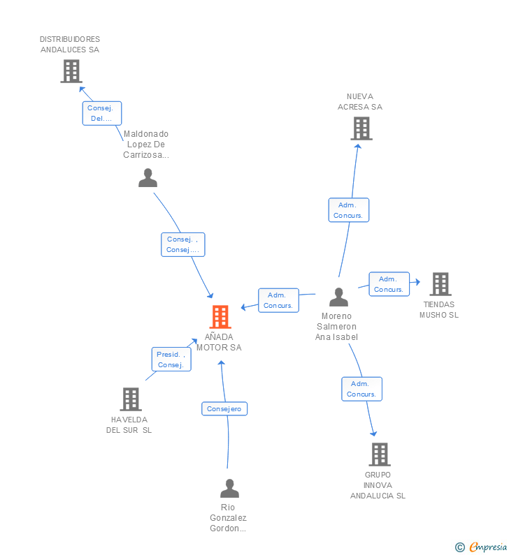 Vinculaciones societarias de AÑADA MOTOR SA