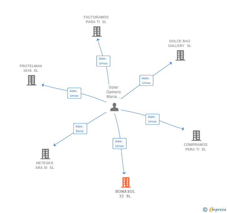 Vinculaciones societarias de BONASOL 33 SL