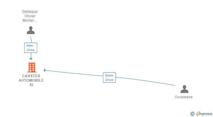 Vinculaciones societarias de CARSTER AUTOMOBILE SL