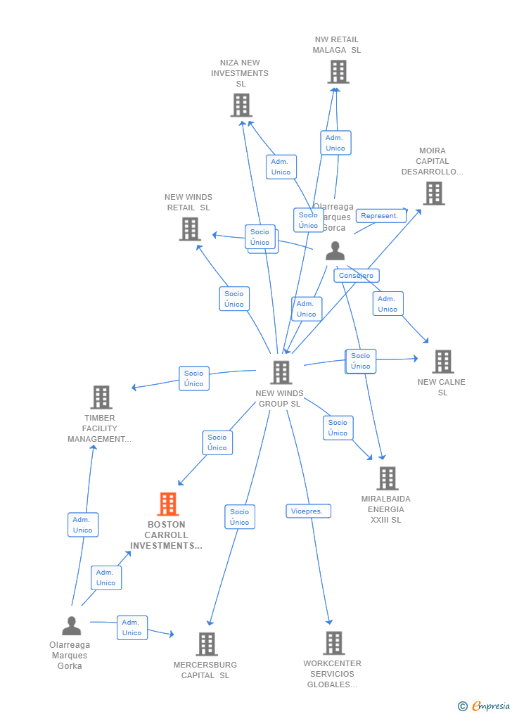 Vinculaciones societarias de BOSTON CARROLL INVESTMENTS SL