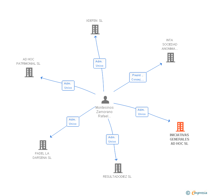 Vinculaciones societarias de INICIATIVAS GENERALES AD HOC SL